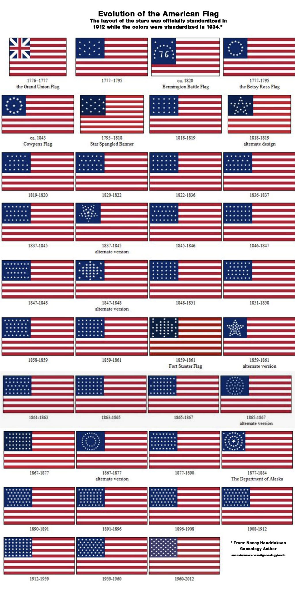 Evolution Of The American Flag Lac Usv Jsc Org